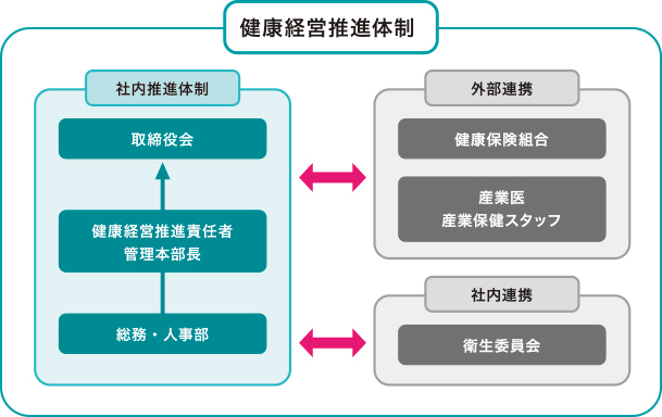 健康経営推進体制について